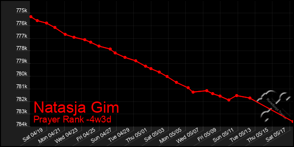 Last 31 Days Graph of Natasja Gim