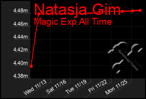 Total Graph of Natasja Gim