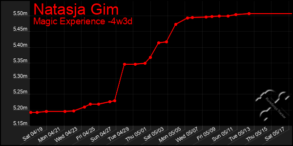 Last 31 Days Graph of Natasja Gim