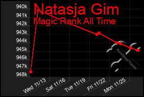 Total Graph of Natasja Gim