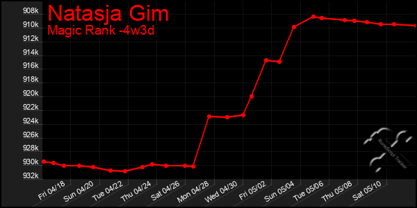 Last 31 Days Graph of Natasja Gim