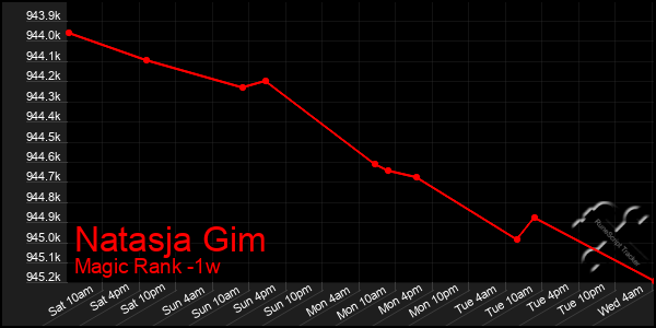 Last 7 Days Graph of Natasja Gim