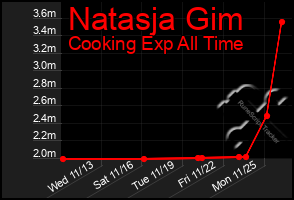 Total Graph of Natasja Gim