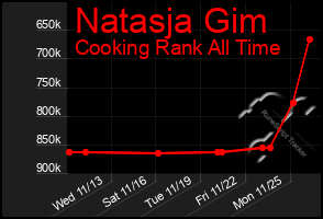 Total Graph of Natasja Gim