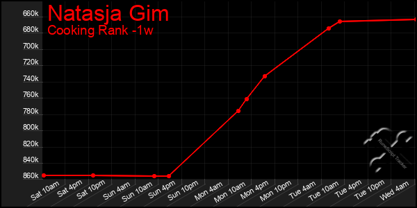 Last 7 Days Graph of Natasja Gim