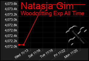 Total Graph of Natasja Gim