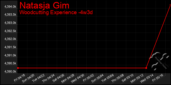 Last 31 Days Graph of Natasja Gim
