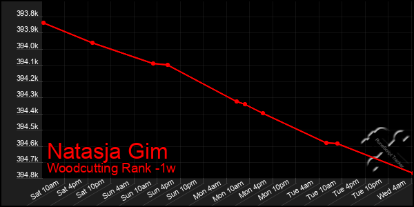 Last 7 Days Graph of Natasja Gim