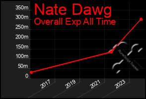 Total Graph of Nate Dawg