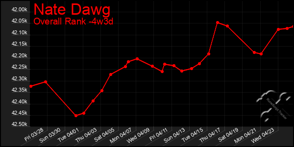 Last 31 Days Graph of Nate Dawg