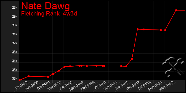 Last 31 Days Graph of Nate Dawg