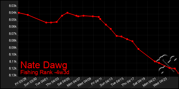 Last 31 Days Graph of Nate Dawg