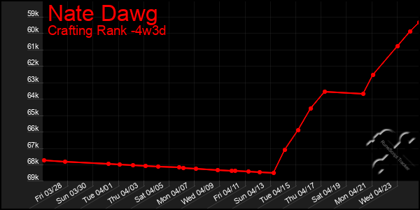 Last 31 Days Graph of Nate Dawg