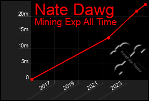 Total Graph of Nate Dawg