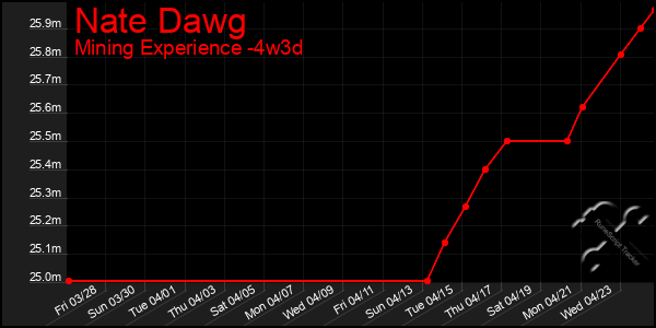 Last 31 Days Graph of Nate Dawg