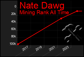 Total Graph of Nate Dawg