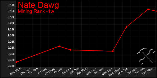 Last 7 Days Graph of Nate Dawg