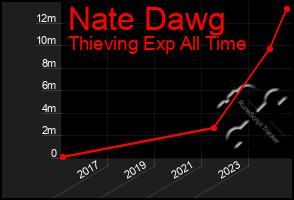 Total Graph of Nate Dawg