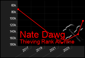 Total Graph of Nate Dawg