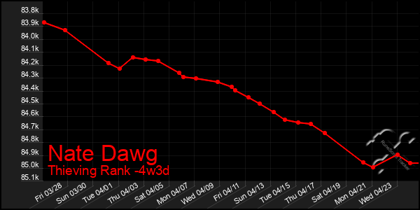 Last 31 Days Graph of Nate Dawg