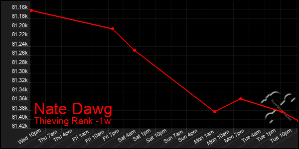 Last 7 Days Graph of Nate Dawg