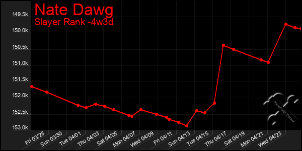 Last 31 Days Graph of Nate Dawg