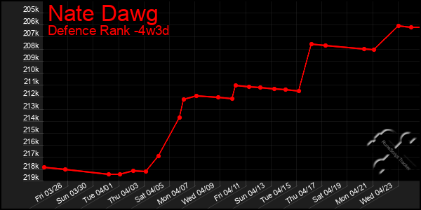 Last 31 Days Graph of Nate Dawg