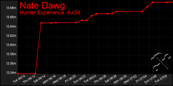 Last 31 Days Graph of Nate Dawg