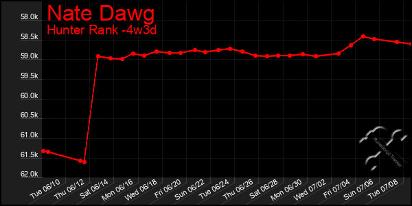 Last 31 Days Graph of Nate Dawg