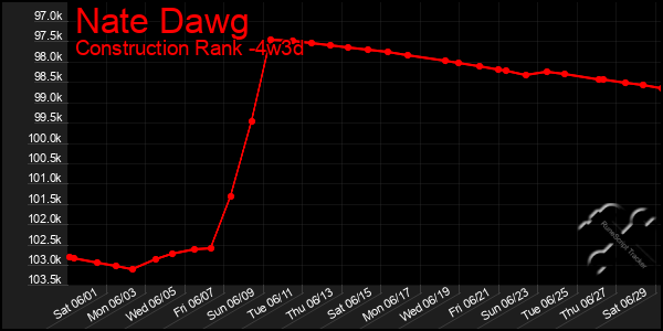 Last 31 Days Graph of Nate Dawg