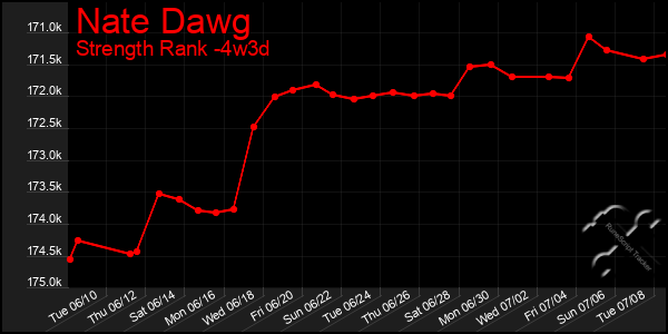 Last 31 Days Graph of Nate Dawg