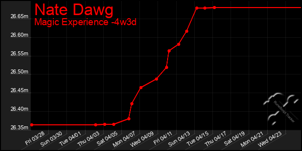 Last 31 Days Graph of Nate Dawg