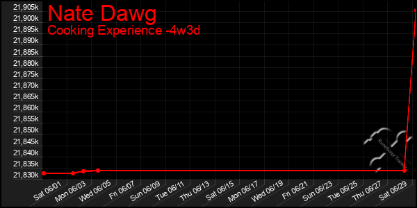 Last 31 Days Graph of Nate Dawg