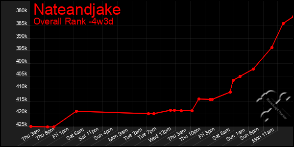 Last 31 Days Graph of Nateandjake