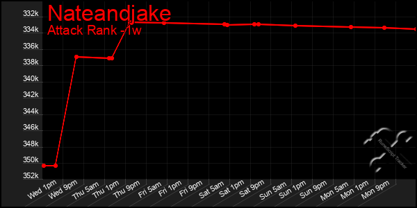 Last 7 Days Graph of Nateandjake