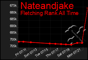 Total Graph of Nateandjake
