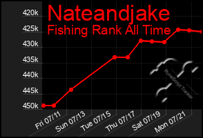 Total Graph of Nateandjake