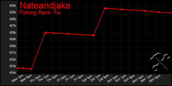 Last 7 Days Graph of Nateandjake