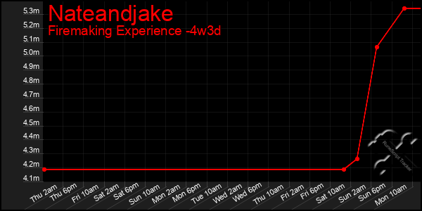 Last 31 Days Graph of Nateandjake