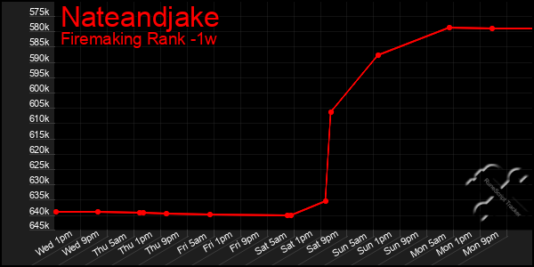 Last 7 Days Graph of Nateandjake