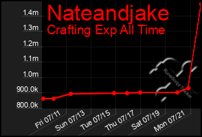 Total Graph of Nateandjake