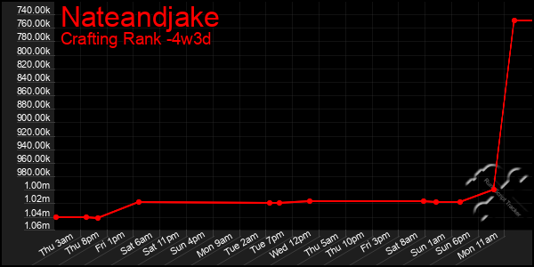 Last 31 Days Graph of Nateandjake