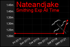 Total Graph of Nateandjake