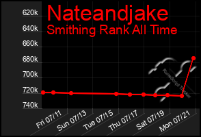 Total Graph of Nateandjake