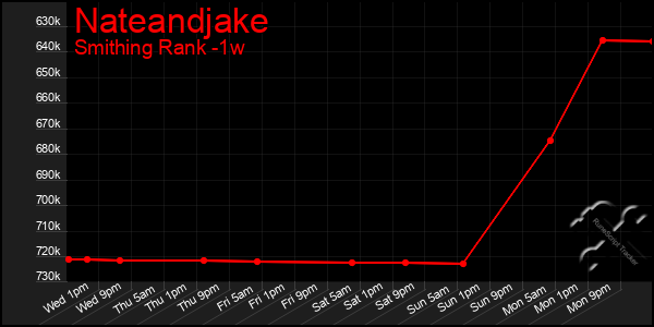 Last 7 Days Graph of Nateandjake