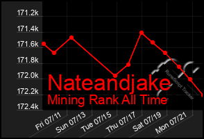 Total Graph of Nateandjake