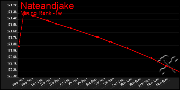 Last 7 Days Graph of Nateandjake
