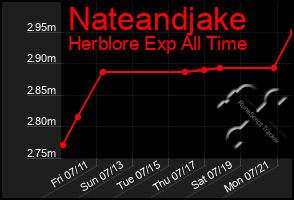 Total Graph of Nateandjake