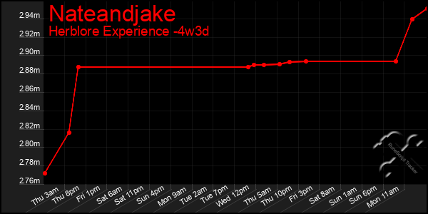 Last 31 Days Graph of Nateandjake