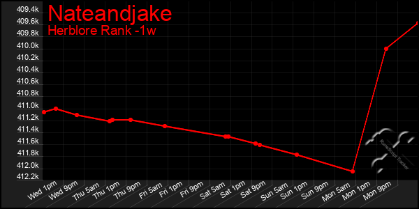 Last 7 Days Graph of Nateandjake